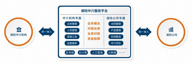 保险中介系统：科技如何重塑保险生态